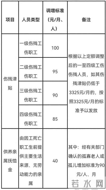标准提高！福建调整工伤保险定期待遇