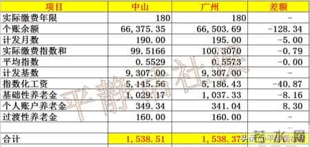 广州退休和中山退休有区别吗？两个缴费15年广东退休案例对比！