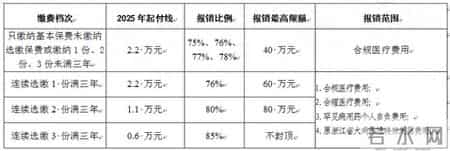医保账户余额有变动 这两项保费进行划扣