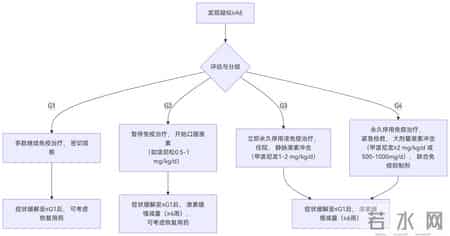 免疫治疗的副反应及分级处理措施你了解吗？