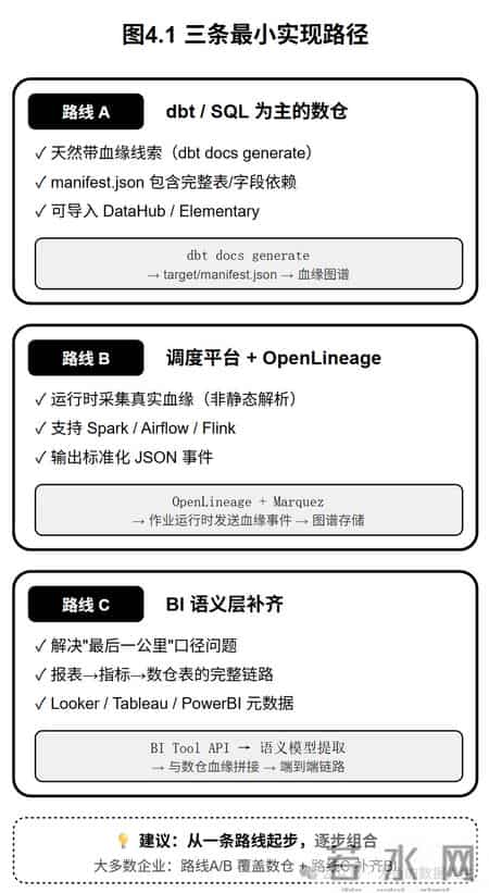 讲透数据血缘!建议收藏