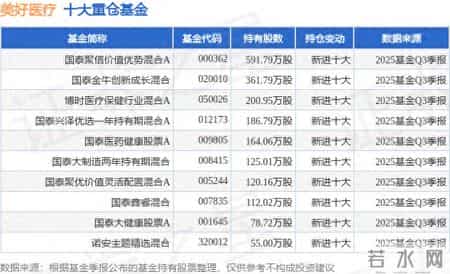 1月6日美好医疗连续2日创60日新高，国泰聚信价值优势混合A基金重仓该股