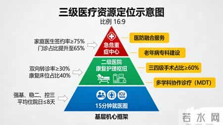 2026医改重磅！调控三级医院扩张，看病将迎7大变化