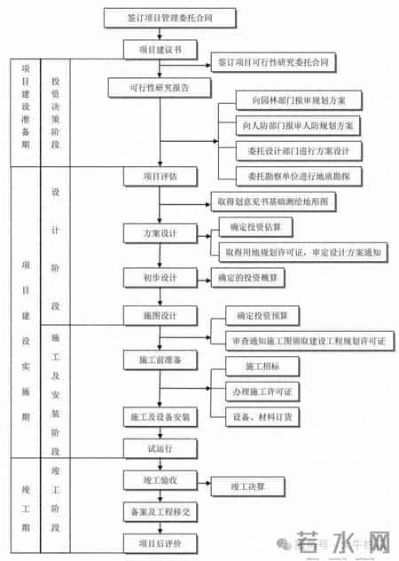 从立项到交付，工程建设项目全过程实操要点