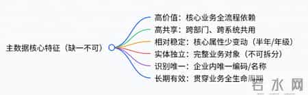 数据乱、系统卡？一文讲透主数据，90%企业都需要的基础认知干货