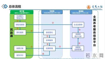 【便民信息】一图读懂中度以上失能老年人发放养老服务消费补贴项目