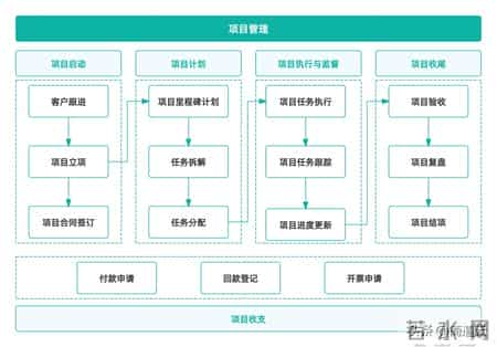 项目管理启动、规划、执行、监控、收尾五大阶段，一次讲清！