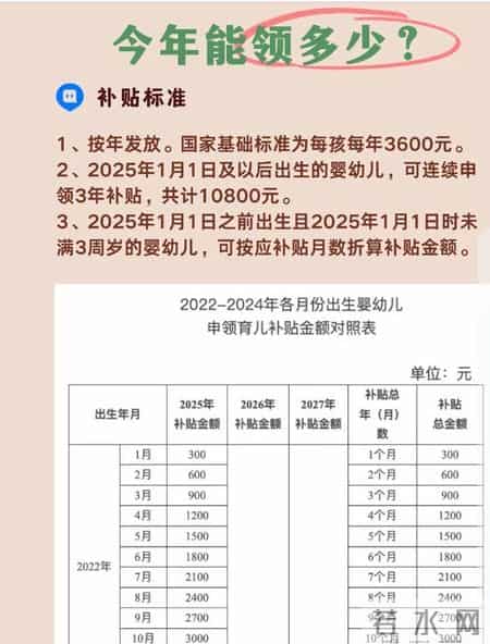 2026育儿补贴今日正式申领！续领一键搞定，3600元-孩教你领
