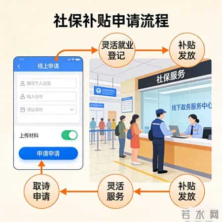 还在傻傻全额交社保？完成这个认定，国家给你发补贴