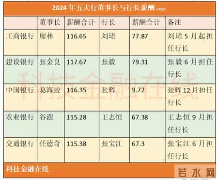 五大行2024年董事长全部收入披露！