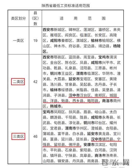 陕西最低工资标准调整！本月起执行→