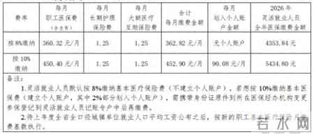 2026年度灵活就业人员基本医疗保险缴费开始啦！
