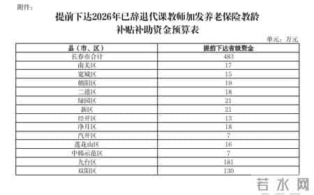 定了！长春市这项补助资金提前下达
