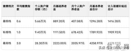唐山社保分别按最低-标准-最高基数缴费满15年后，养老金多少钱？