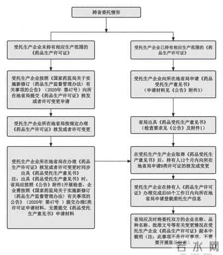 《国家药监局关于加强药品受托生产监督管理工作的公告》政策解读