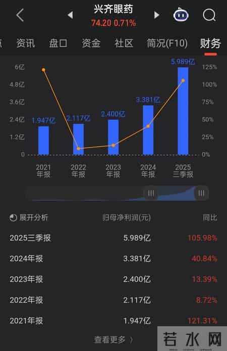 兴齐眼药近视神药获批，业绩是否暴增？业内暗示警惕竞争