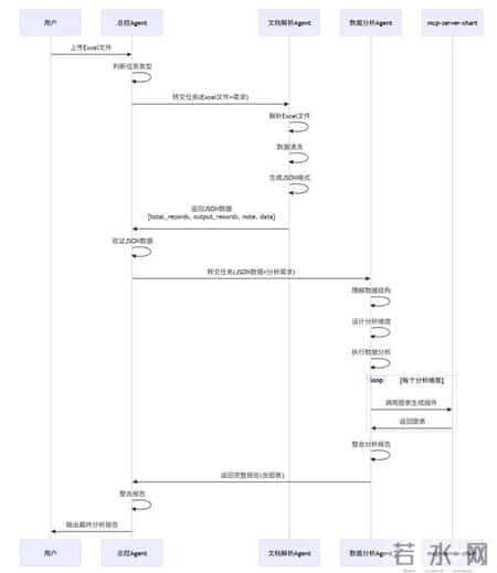 Excel数据分析太耗时？多Agent协作，1分钟生成专业分析报告！