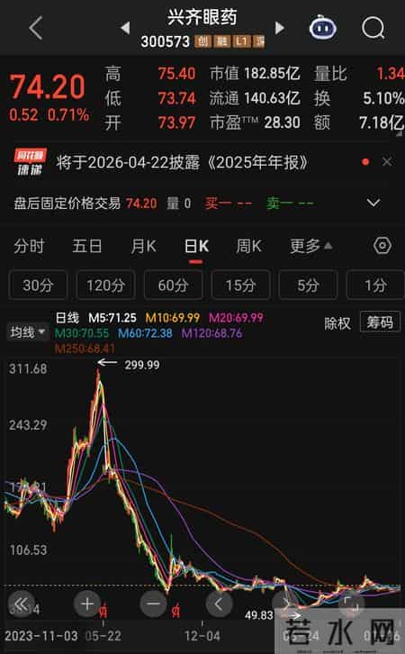 兴齐眼药近视神药获批，业绩是否暴增？业内暗示警惕竞争