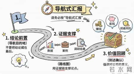 拒绝“一句话需求”焦虑：3步拆解法，让你的汇报一次过