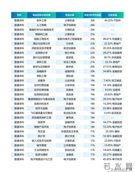 有点真实！61个高薪专业月薪过10000排名，第1第2依旧很强！