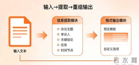 十分钟搭建属于自己的文本会议纪要智能体