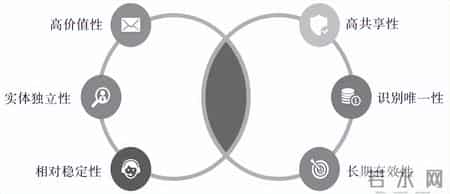 数据乱、系统卡？一文讲透主数据，90%企业都需要的基础认知干货