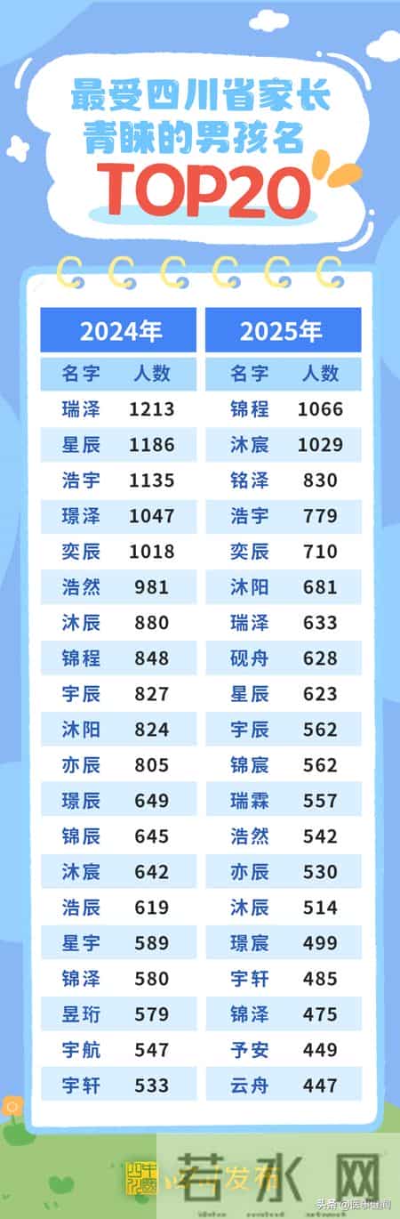 2025年四川新生儿“爆款”名字出炉！男孩“锦程”、女孩“雨桐”领跑榜一
