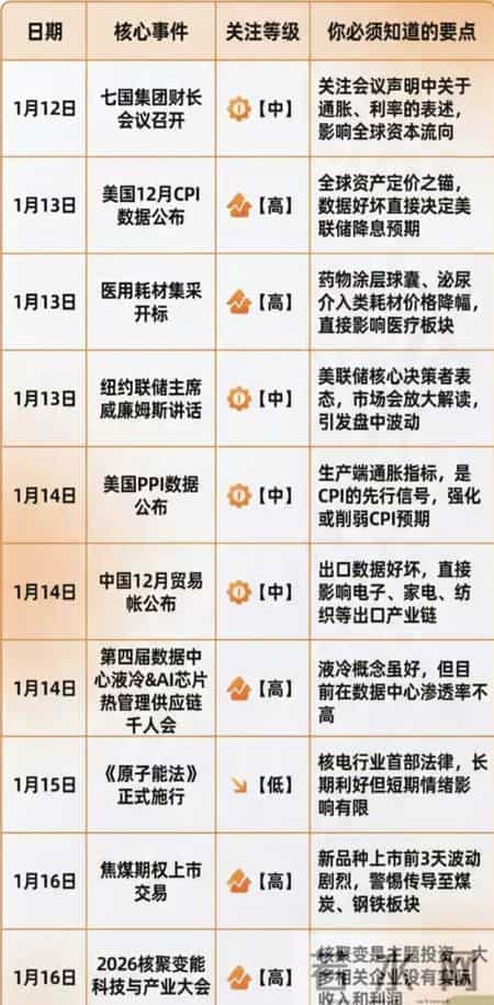 下周投资圈大事件！这3天是关键，看懂少踩坑