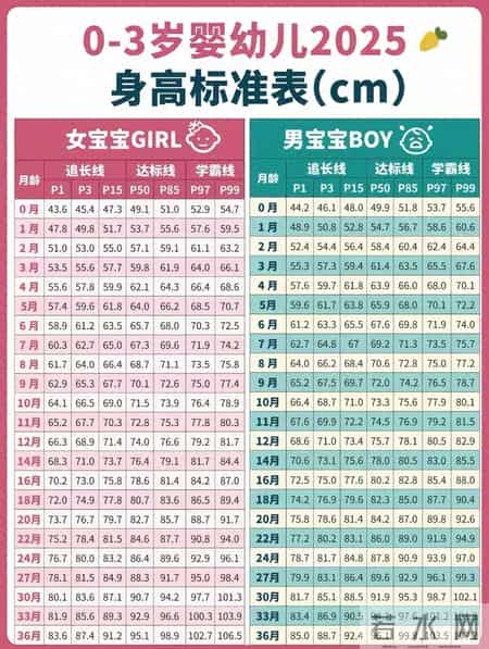 0一3岁宝宝身高体重标准，家长必看！